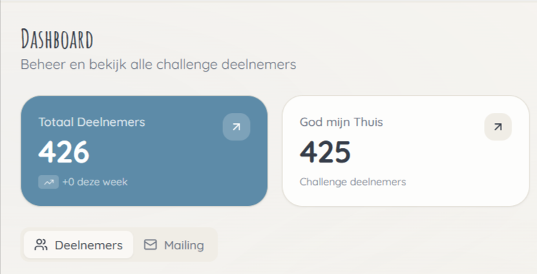 Bettuelle challenge dashboard met 426 deelnemers